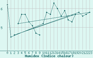 Courbe de l'humidex pour Chieming