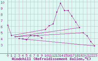 Courbe du refroidissement olien pour Concoules - La Bise (30)