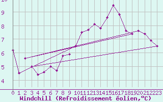 Courbe du refroidissement olien pour Kyritz