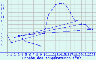 Courbe de tempratures pour Guret Saint-Laurent (23)