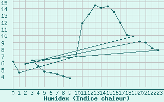 Courbe de l'humidex pour Guret Saint-Laurent (23)
