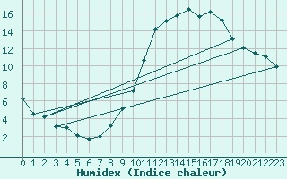 Courbe de l'humidex pour Calatayud