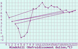 Courbe du refroidissement olien pour Charlwood