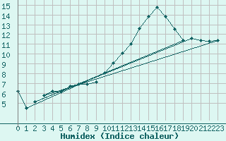 Courbe de l'humidex pour Cernay (86)