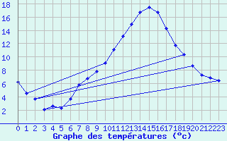 Courbe de tempratures pour Zaragoza-Valdespartera