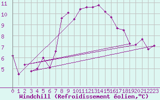 Courbe du refroidissement olien pour Torun
