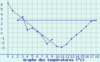 Courbe de tempratures pour Inner Whalebacks