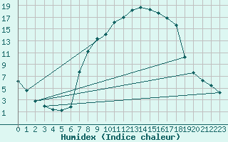 Courbe de l'humidex pour Buffalora