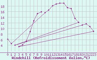 Courbe du refroidissement olien pour Galtuer