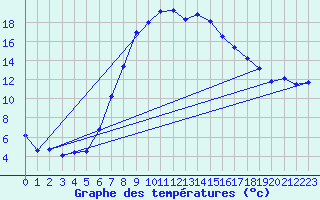 Courbe de tempratures pour Gutenstein-Mariahilfberg