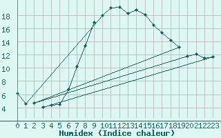 Courbe de l'humidex pour Gutenstein-Mariahilfberg