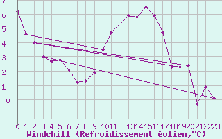 Courbe du refroidissement olien pour Saint-Maximin-la-Sainte-Baume (83)