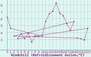 Courbe du refroidissement olien pour Alenon (61)