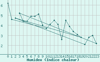 Courbe de l'humidex pour San Bernardino