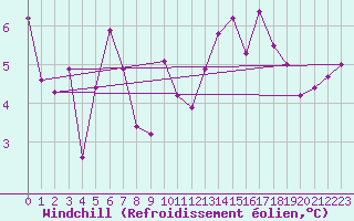 Courbe du refroidissement olien pour Weissfluhjoch