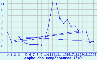 Courbe de tempratures pour Engelberg