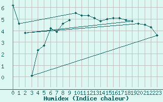 Courbe de l'humidex pour Leba