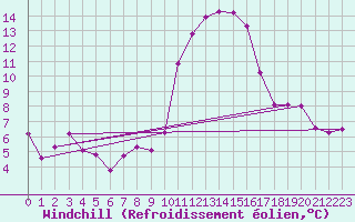 Courbe du refroidissement olien pour Leign-les-Bois (86)