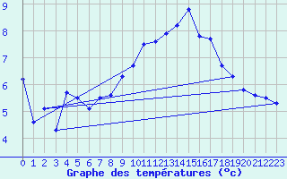 Courbe de tempratures pour Grenoble/agglo Le Versoud (38)