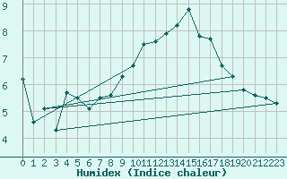 Courbe de l'humidex pour Grenoble/agglo Le Versoud (38)
