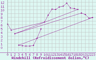 Courbe du refroidissement olien pour Angrie (49)