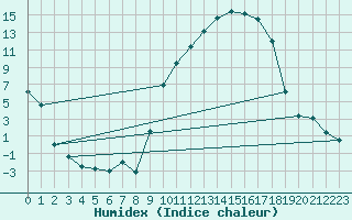 Courbe de l'humidex pour Isle-sur-la-Sorgue (84)