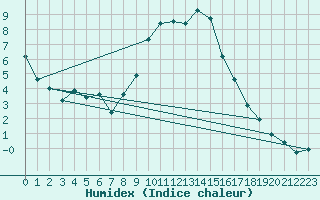 Courbe de l'humidex pour Groebming
