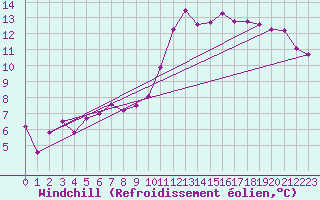 Courbe du refroidissement olien pour Lille (59)