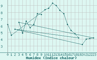 Courbe de l'humidex pour Moenichkirchen