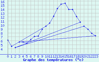 Courbe de tempratures pour Grasque (13)