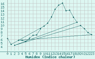 Courbe de l'humidex pour Grasque (13)