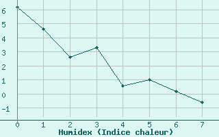 Courbe de l'humidex pour Inner Whalebacks