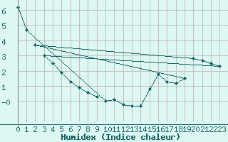 Courbe de l'humidex pour Kenora