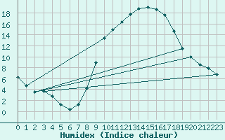 Courbe de l'humidex pour Soria (Esp)