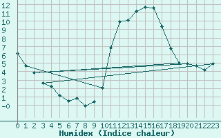 Courbe de l'humidex pour Narbonne-Ouest (11)