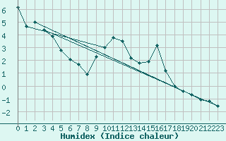 Courbe de l'humidex pour Soria (Esp)