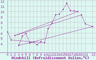Courbe du refroidissement olien pour Lyon - Bron (69)