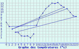 Courbe de tempratures pour Nonaville (16)