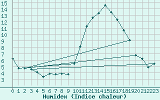 Courbe de l'humidex pour Verges (Esp)