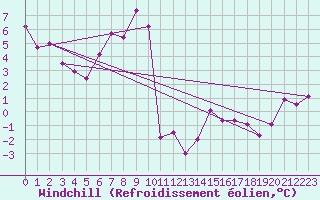 Courbe du refroidissement olien pour La Fretaz (Sw)