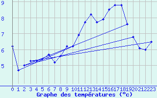 Courbe de tempratures pour Avord (18)