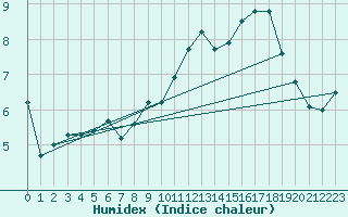 Courbe de l'humidex pour Avord (18)