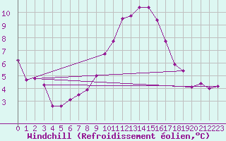 Courbe du refroidissement olien pour Cazalla de la Sierra