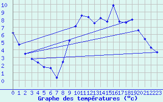 Courbe de tempratures pour Chteaudun (28)