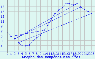 Courbe de tempratures pour Montret (71)