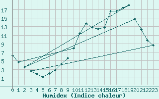 Courbe de l'humidex pour Tour-en-Sologne (41)