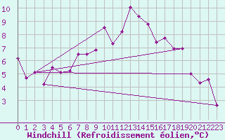 Courbe du refroidissement olien pour Evolene / Villa