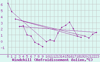 Courbe du refroidissement olien pour Lanvoc (29)