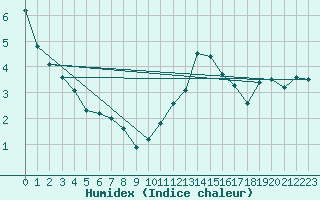 Courbe de l'humidex pour Bannay (18)