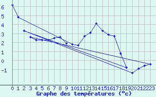 Courbe de tempratures pour Hohrod (68)